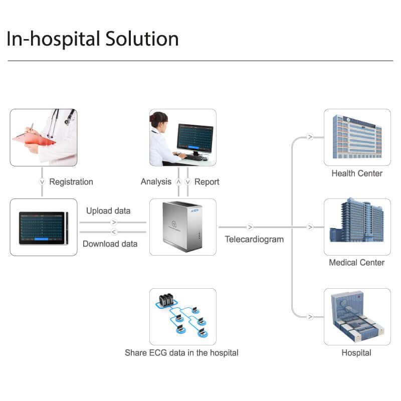 Lepu Medical Ai Analysis Diagnostic Smart 12 Lead ECG Monitor Tablet S120 Touch Screen with WiFi Wireless Transmission